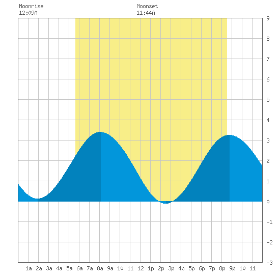 Salisbury tide chart for Thursday, June 27, 2024