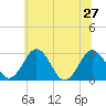 Salisbury tide chart for Thursday, June 27, 2024