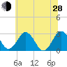 Salisbury tide chart for Friday, June 28, 2024