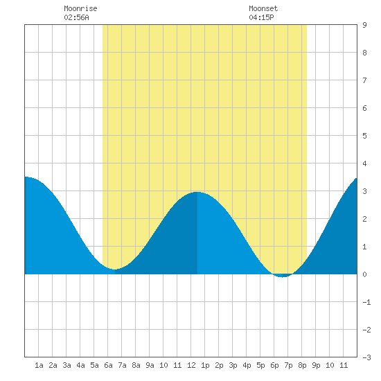 Salisbury tide chart for Sunday, June 2, 2024