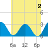 Salisbury tide chart for Sunday, June 2, 2024