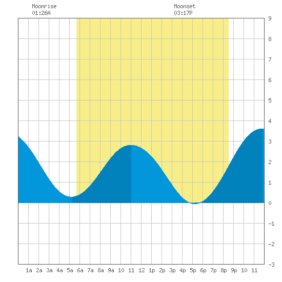 Salisbury tide chart for Sunday, June 30, 2024
