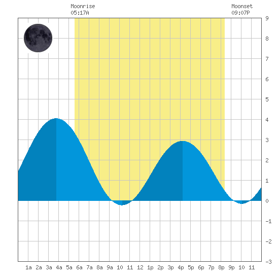 Salisbury tide chart for Thursday, June 6, 2024