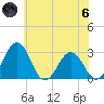 Salisbury tide chart for Thursday, June 6, 2024