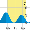 Salisbury tide chart for Friday, June 7, 2024