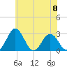 Salisbury tide chart for Saturday, June 8, 2024