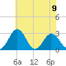 Salisbury tide chart for Sunday, June 9, 2024