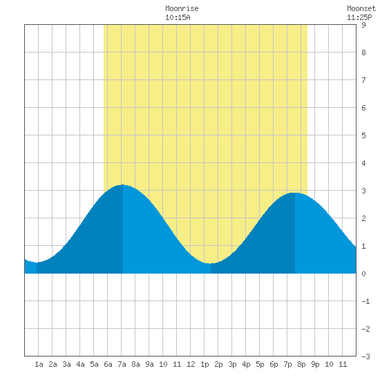 Salisbury tide chart for Wednesday, July 10, 2024