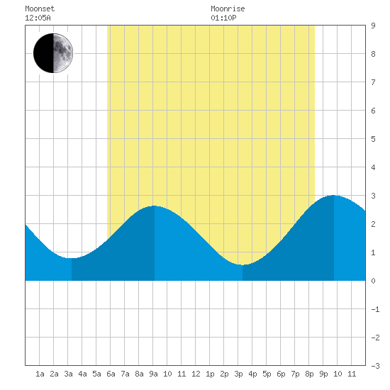Salisbury tide chart for Saturday, July 13, 2024