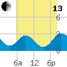 Salisbury tide chart for Saturday, July 13, 2024