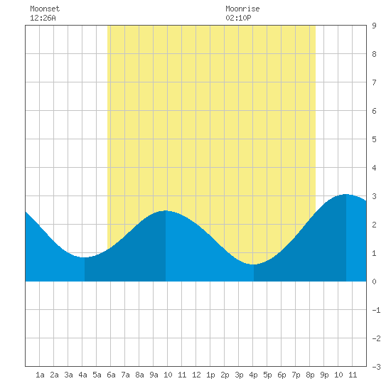 Salisbury tide chart for Sunday, July 14, 2024