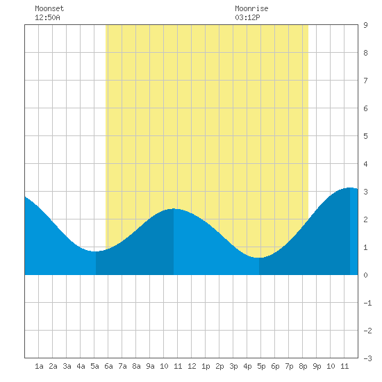 Salisbury tide chart for Monday, July 15, 2024