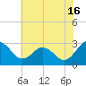 Salisbury tide chart for Tuesday, July 16, 2024