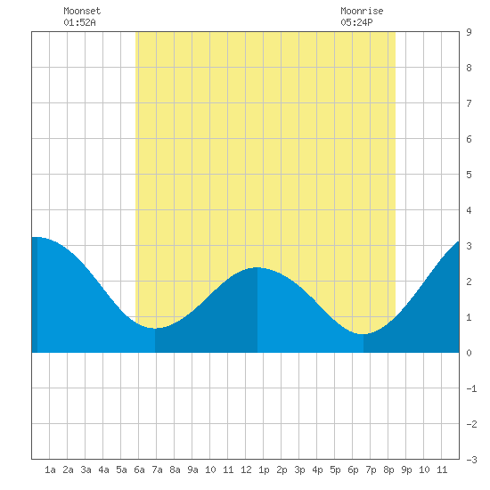 Salisbury tide chart for Wednesday, July 17, 2024