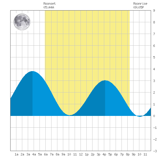 Salisbury tide chart for Sunday, July 21, 2024