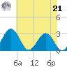 Salisbury tide chart for Sunday, July 21, 2024
