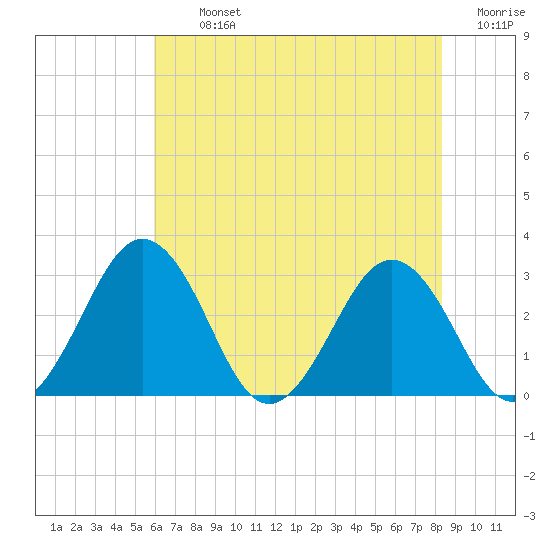 Salisbury tide chart for Tuesday, July 23, 2024