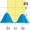 Salisbury tide chart for Tuesday, July 23, 2024