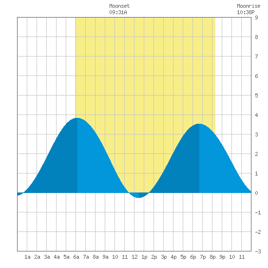 Salisbury tide chart for Wednesday, July 24, 2024