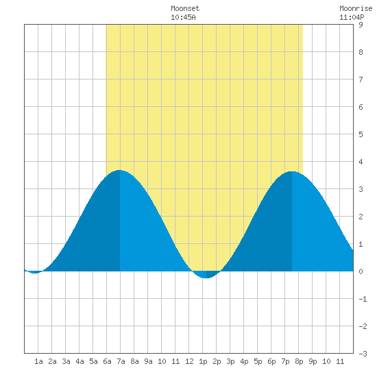 Salisbury tide chart for Thursday, July 25, 2024