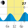 Salisbury tide chart for Saturday, July 27, 2024