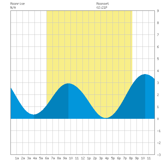Salisbury tide chart for Sunday, July 28, 2024