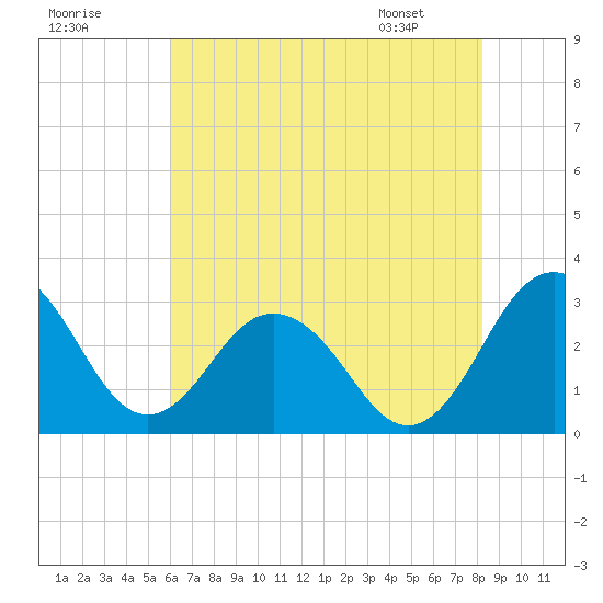 Salisbury tide chart for Monday, July 29, 2024