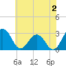 Salisbury tide chart for Tuesday, July 2, 2024