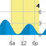 Salisbury tide chart for Thursday, July 4, 2024