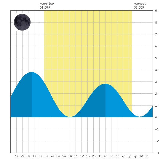Salisbury tide chart for Friday, July 5, 2024