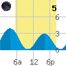 Salisbury tide chart for Friday, July 5, 2024