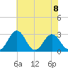 Salisbury tide chart for Monday, July 8, 2024