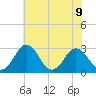 Salisbury tide chart for Tuesday, July 9, 2024