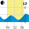 Salisbury tide chart for Monday, August 12, 2024