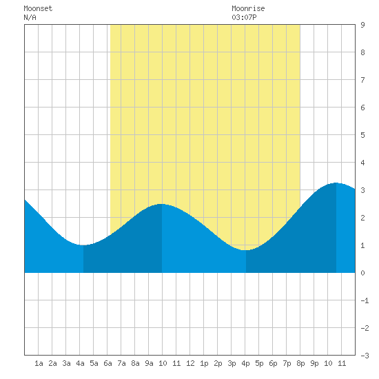 Salisbury tide chart for Tuesday, August 13, 2024