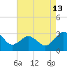 Salisbury tide chart for Tuesday, August 13, 2024