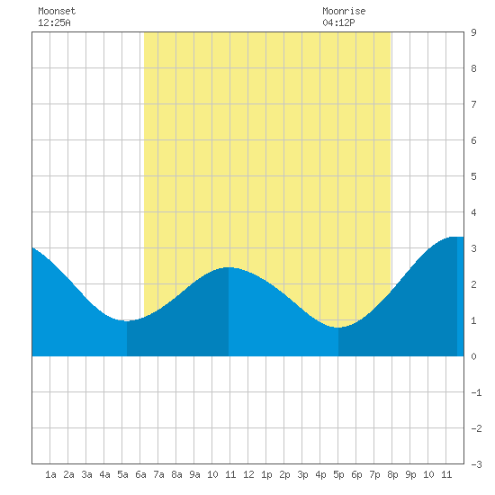 Salisbury tide chart for Wednesday, August 14, 2024