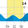Salisbury tide chart for Wednesday, August 14, 2024