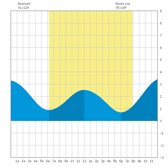 Salisbury tide chart for Thursday, August 15, 2024