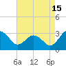 Salisbury tide chart for Thursday, August 15, 2024