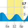 Salisbury tide chart for Saturday, August 17, 2024