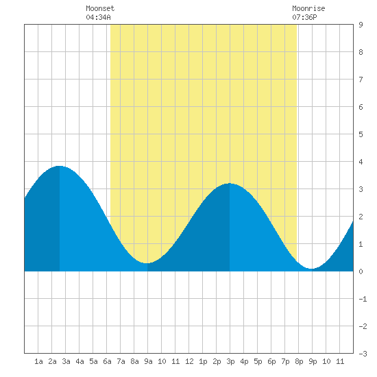 Salisbury tide chart for Sunday, August 18, 2024