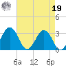 Salisbury tide chart for Monday, August 19, 2024