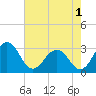 Salisbury tide chart for Thursday, August 1, 2024