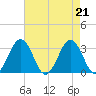 Salisbury tide chart for Wednesday, August 21, 2024