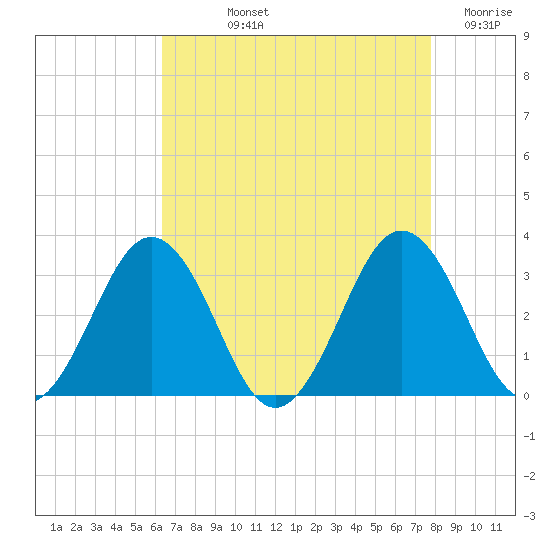 Salisbury tide chart for Thursday, August 22, 2024