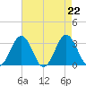 Salisbury tide chart for Thursday, August 22, 2024