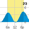 Salisbury tide chart for Friday, August 23, 2024