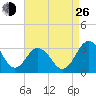 Salisbury tide chart for Monday, August 26, 2024