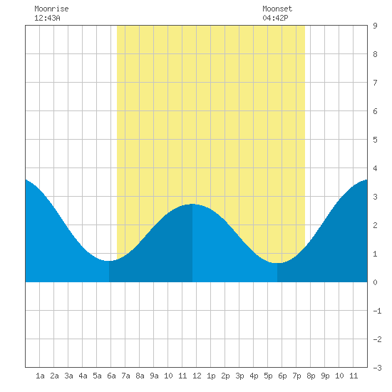 Salisbury tide chart for Wednesday, August 28, 2024